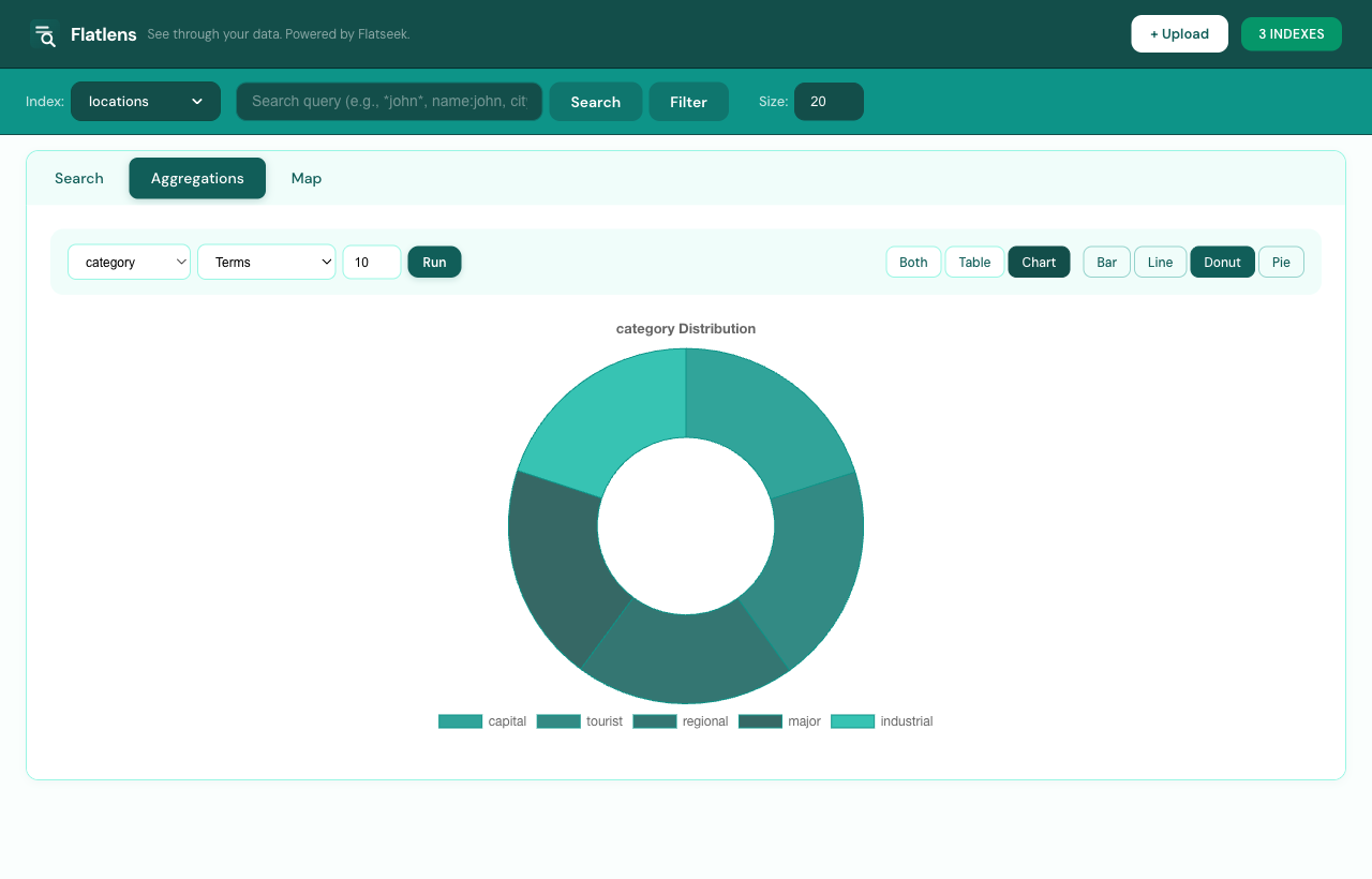 Flatlens — terms aggregation donut chart